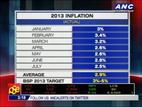 BSP says inflation to slow, peso may decline