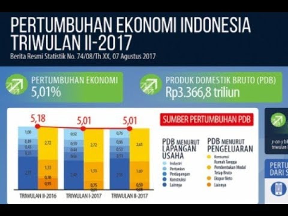 Target Pertumbuhan Ekonomi Indonesia - Bisnis Pagi Edisi 9 Agustus 2017 (3/3)