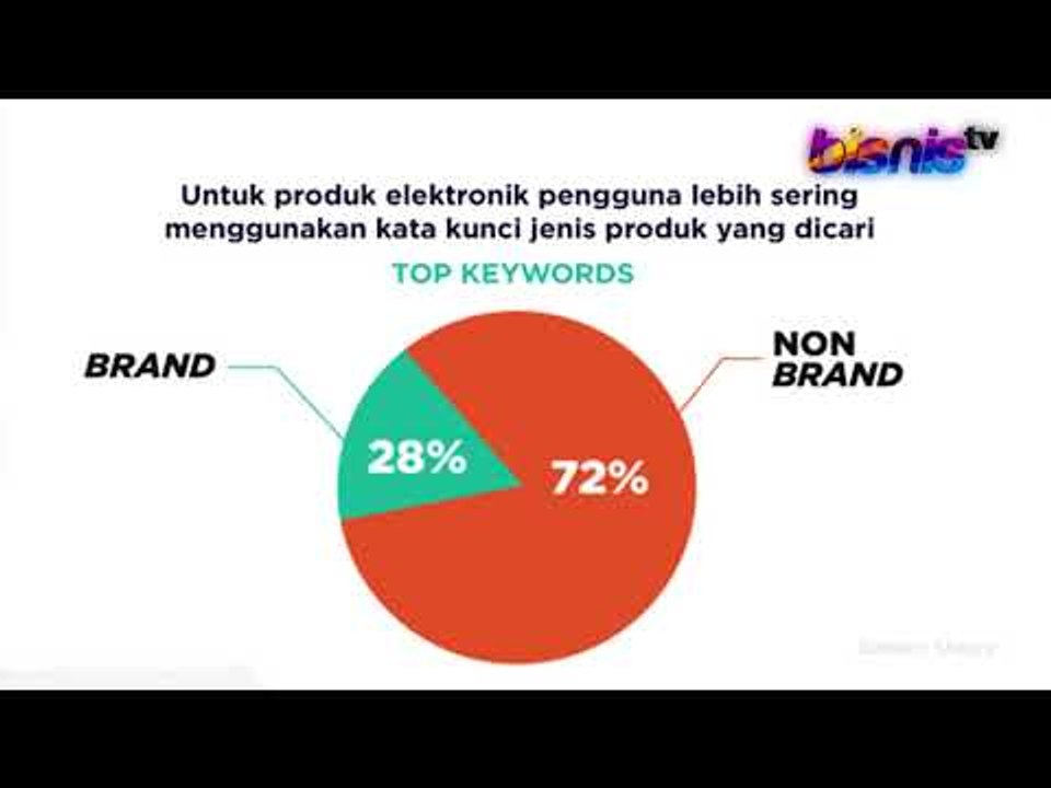 Ini Produk Top Kategori Belanja Elektronik via Online
