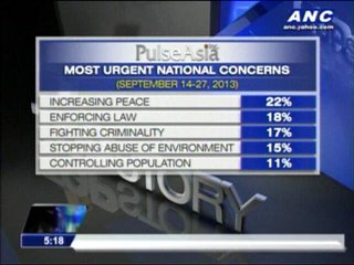 Pinoys most concerned on graft, corruption