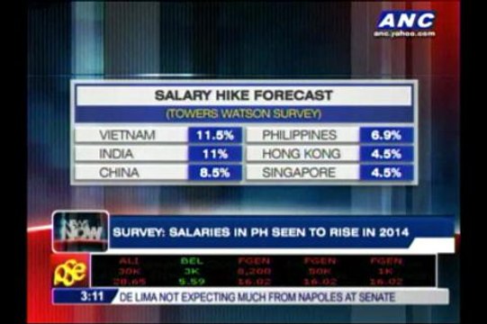 Survey: Salaries in PH seen to rise in 2014