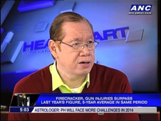 Firecracker, stray bullet injuries up 30%