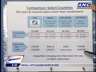 How SSS rates compare with India, Malaysia, Vietnam