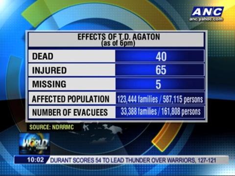 'Agaton' leaves 40 dead in Mindanao