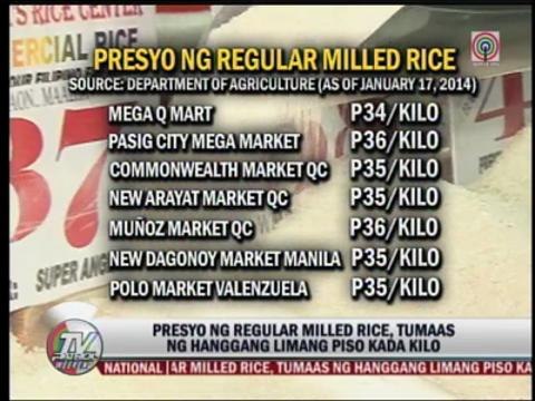 Price of regular milled rice increases by P5
