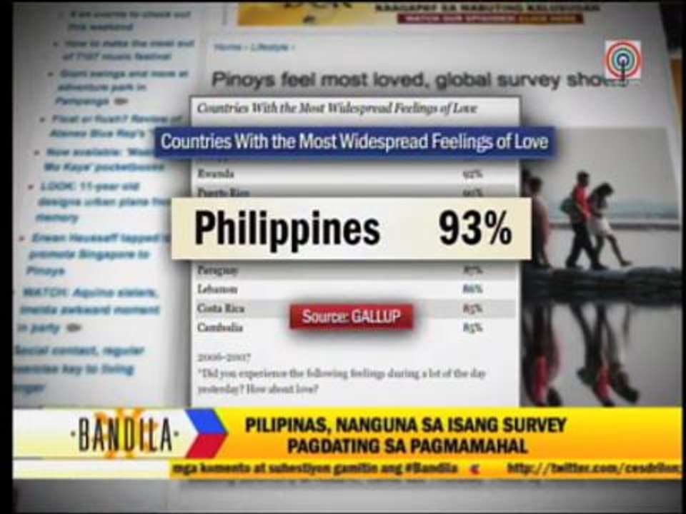Pinoys feel most loved: global survey