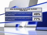 Survey: PH investment climate one of best in Asia
