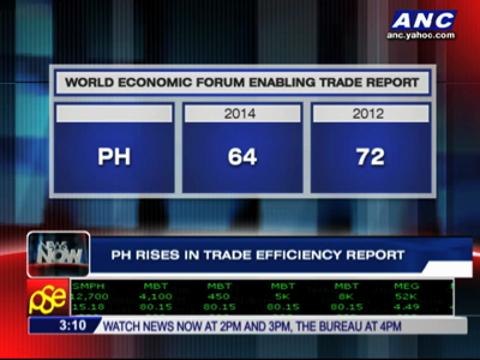 PH rises in trade efficiency survey