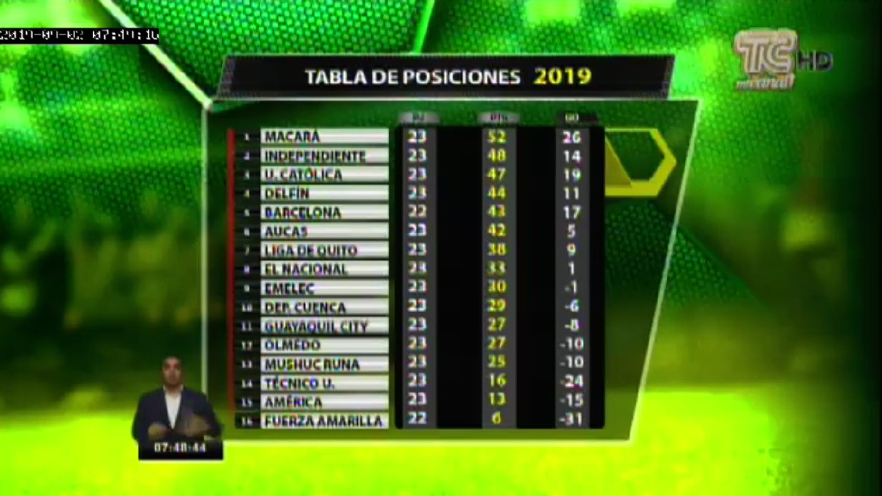 Taba de posiciones luego de cumplir la fecha 24 de la Liga Pro