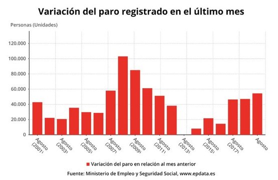 El paro sube en 54.371 personas en agosto, su mayor aumento desde 2010