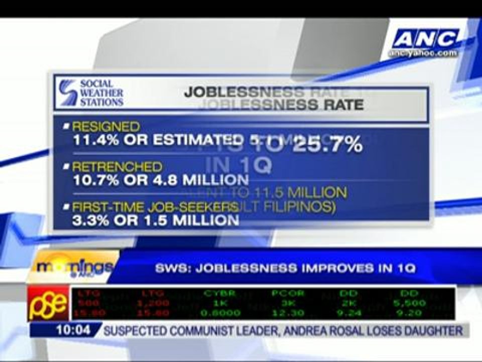SWS: Joblessness improves in Q1