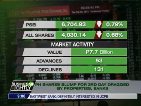 PH shares slump for 3rd day dragged by properties, banks