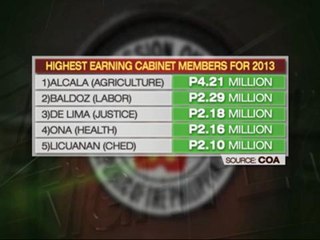 Alcala is highest-paid Cabinet member