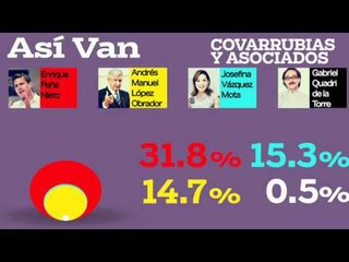 Peña Nieto cae en las encuestas y el segundo y tercer lugar se cierran