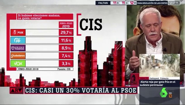 Chani estalla con otro favor del CIS al PSOE y se lleva por delante a los progres Ejerique, Ferreras y Llamazares