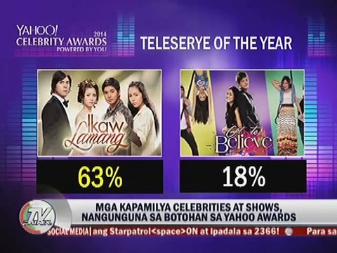 Mga Kapamilya Celebrities at shows, nangunguna sa botohan sa Yahoo Awards