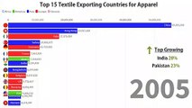 Top 15 Textile Exporting Countries for Apparel from 2001-2018| Rankings