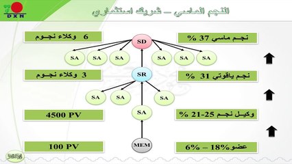 البرنامج التعريفي لشركة DXN الماليزية - المحاضرة الرابعة (الخطة التسويقية)