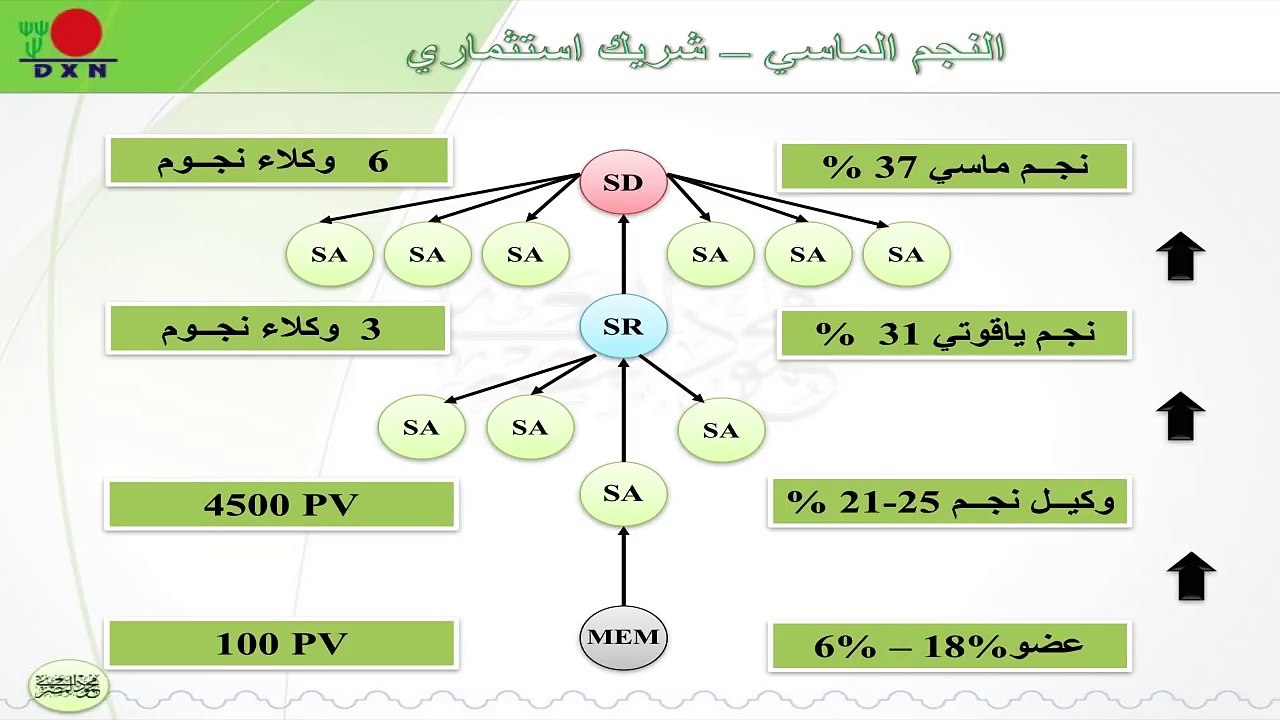 البرنامج التعريفي لشركة DXN الماليزية - المحاضرة الرابعة (الخطة التسويقية)