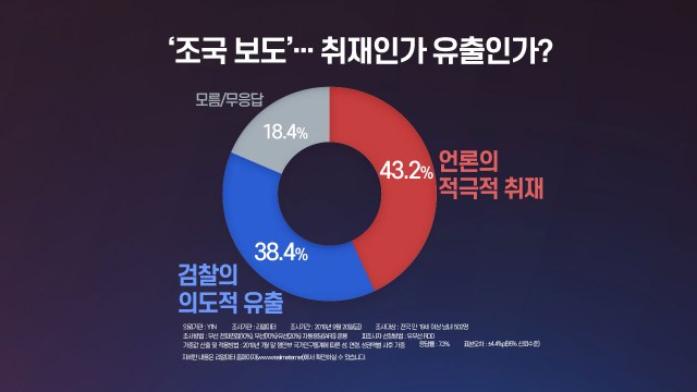 [더뉴스 더콕] '조국 보도'... 언론 취재 43% vs 검찰 유출 38% / YTN