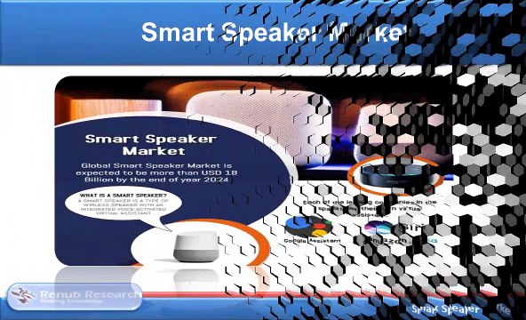 Global Smart Speaker Market is expected to be more than USD 18 Billion by the end of year 2024