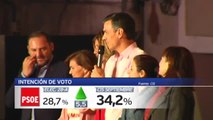 El PSOE ganaría las elecciones con un 34% de los votos, según el CIS