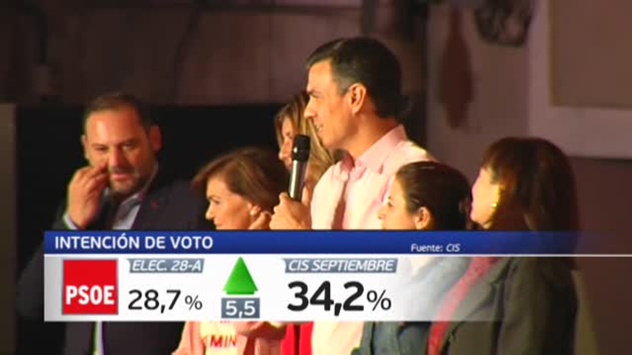 El PSOE ganaría las elecciones con un 34% de los votos, según el CIS