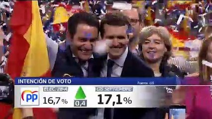 El PSOE ganaría las elecciones con un 34% de los votos, según el CIS