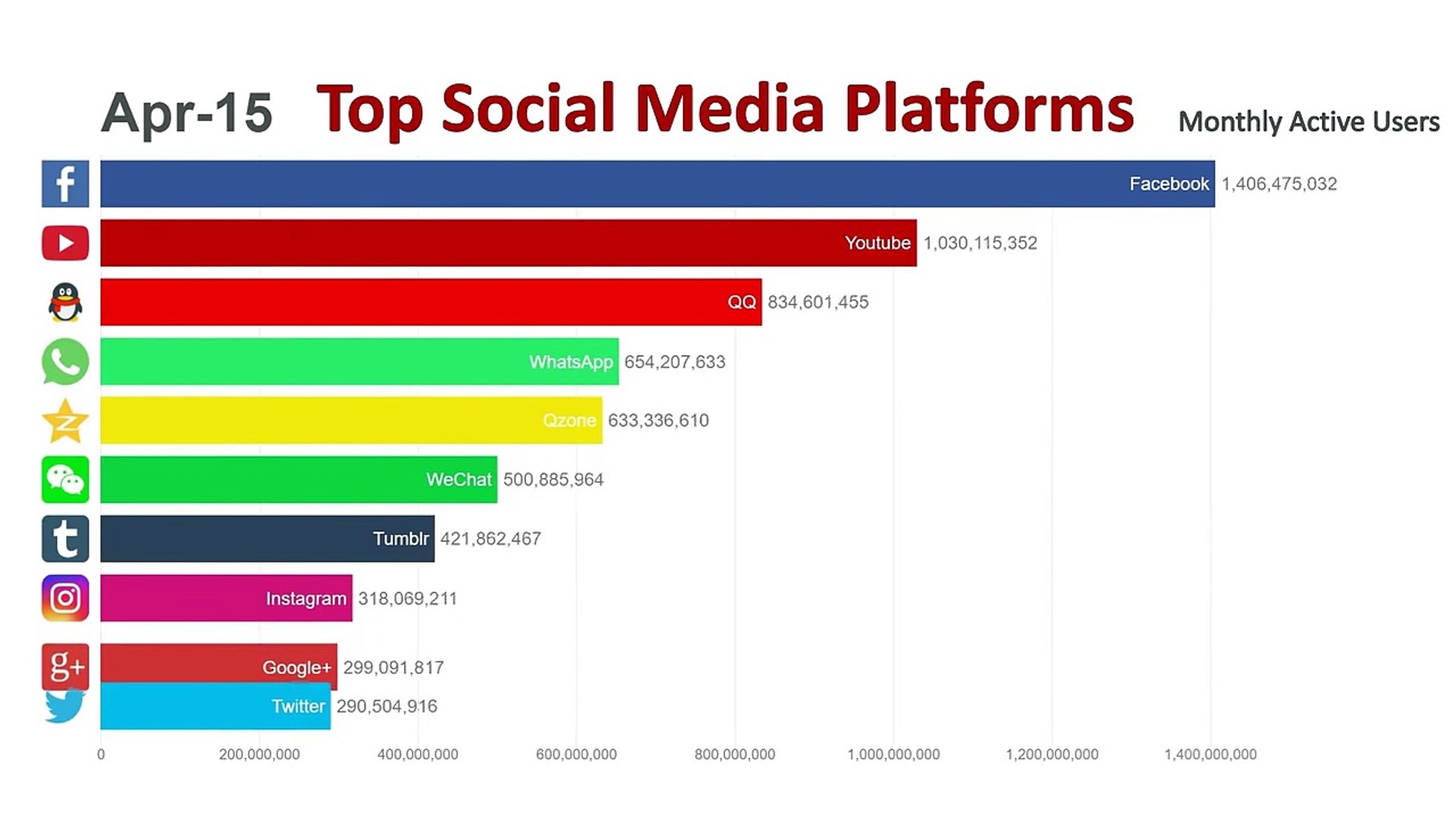 Top 10 Most Popular Social Media Platforms (2014-2019) - video Dailymotion
