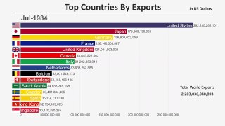 02.Top 15 Countries by Total Exports (1960-2018)
