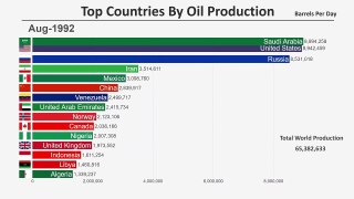 03.Top 15 Countries by Oil Production (1965-2018)