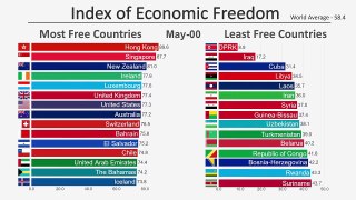 10.Top 15 Countries by Economic Freedom (1996-2019)