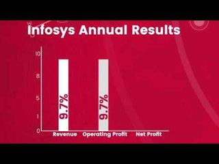 Infosys Q4 profit dips