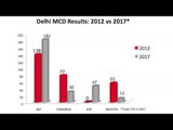 Delhi MCD Election Final Results