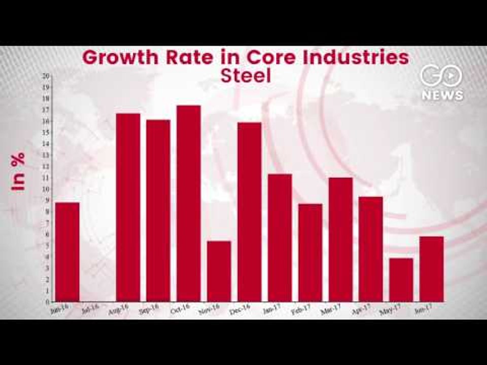 Core Industries Growth Rate Down