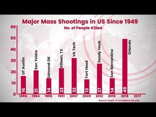 History Of Mass Shootings