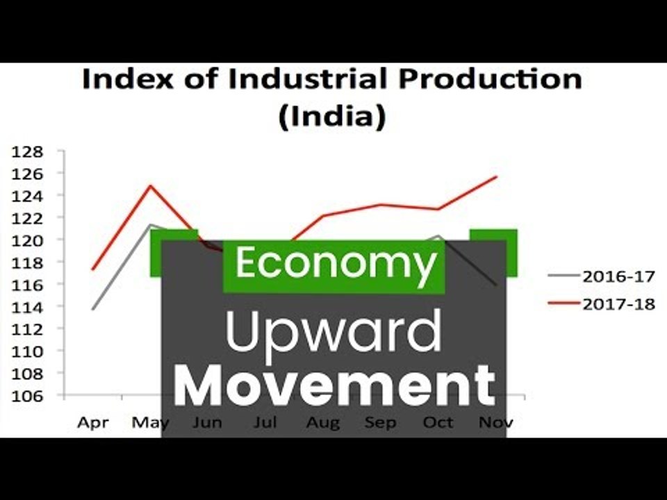IIP Finally Moves Up