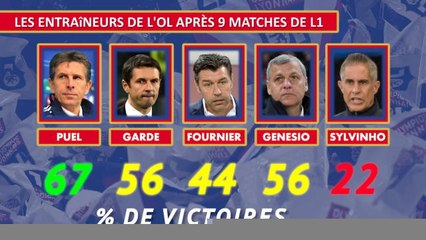 OL - Sylvinho, le pire entraîneur des 10 dernières saisons ?