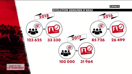 Immigration en France: Les chiffres