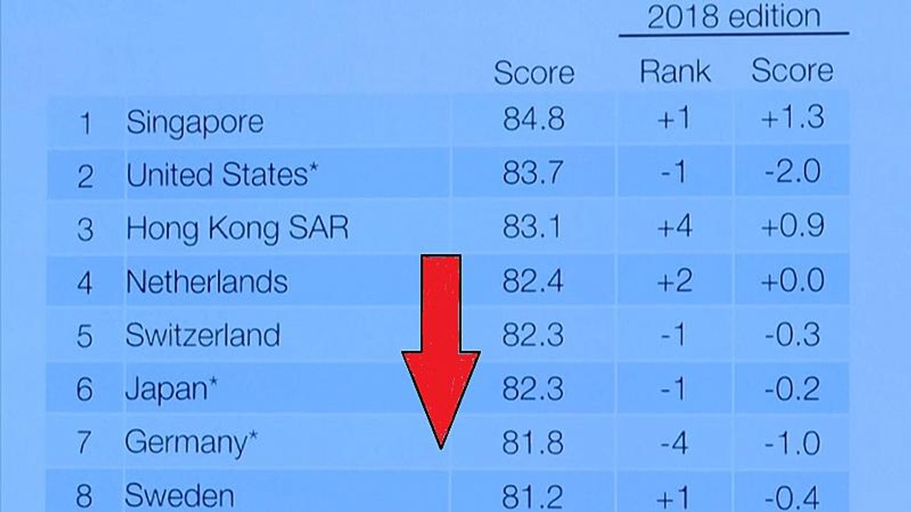 Wef: standort deutschland sackt ab