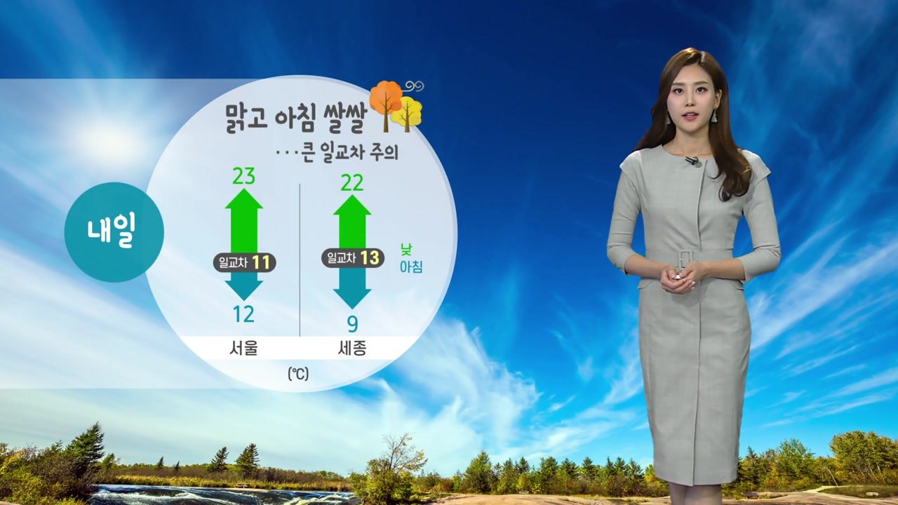 [날씨] 내일 맑고 아침 쌀쌀...큰 일교차 주의 / YTN