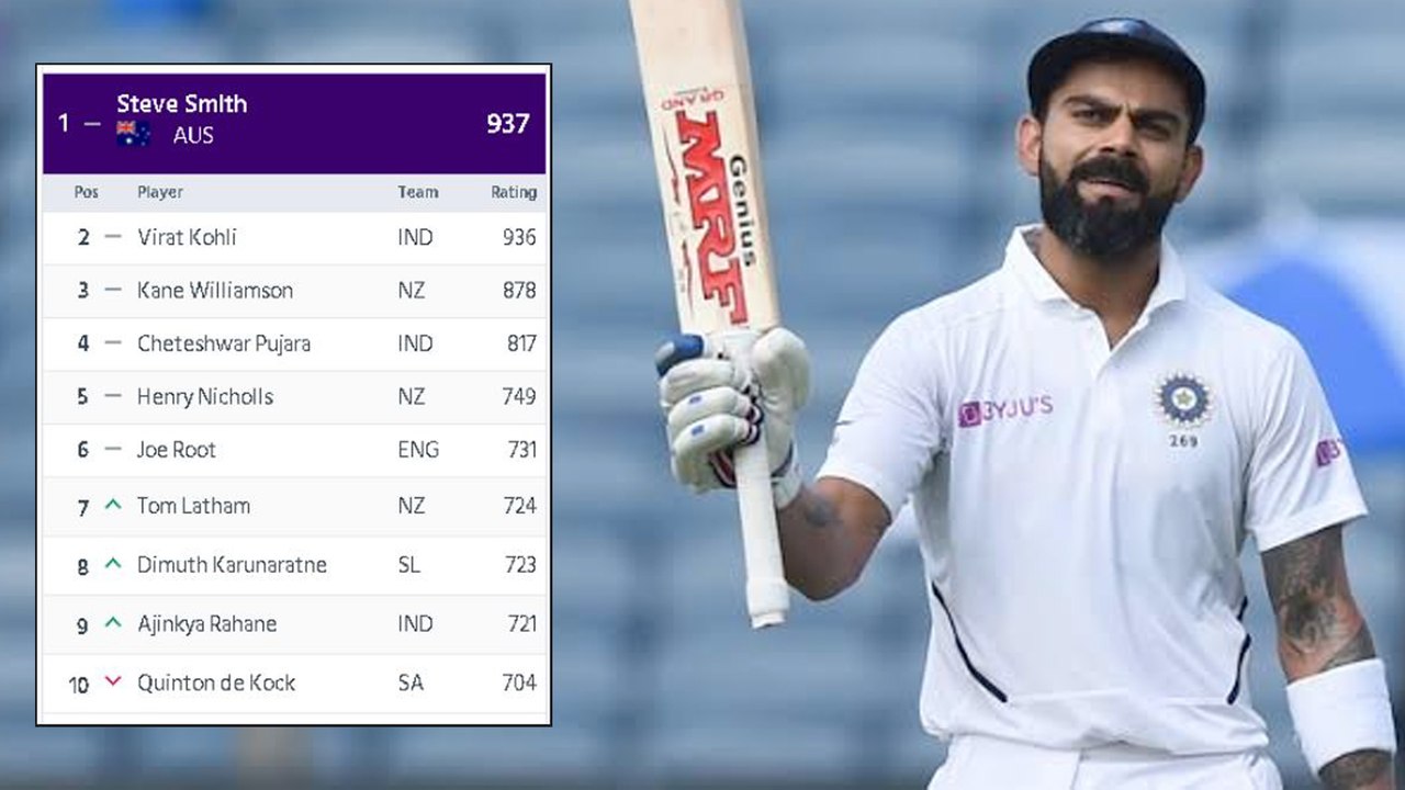 Virat Kohli 2 Points Away From No.1 Test Batsman || Oneindia Telugu