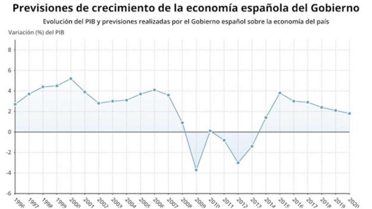 Gobierno rebaja su previsión de crecimiento del PIB al 2,1% en 2019