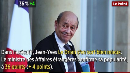 Le baromètre Ipsos - Le Point d'octobre 2019