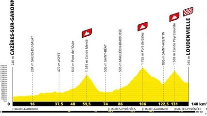 Retour sur le parcours et les étapes du Tour de France 2020