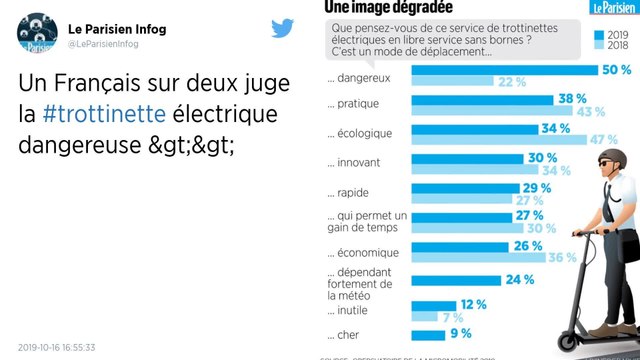 Trottinettes électriques. 50 % des Français les jugent dangereuses, selon un sondage