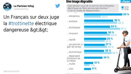 Trottinettes électriques. 50 % des Français les jugent dangereuses, selon un sondage