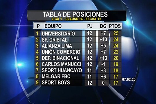 Liga 1: así quedó la tabla de posiciones de la fecha 12 del Torneo Clausura