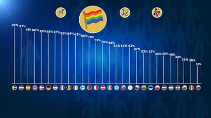 Les Européens globalement de plus en plus tolérants.