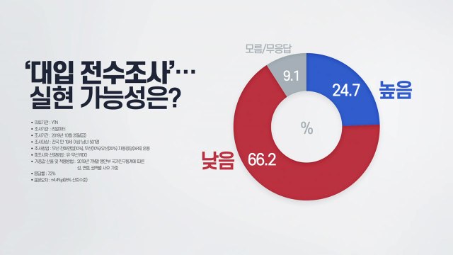 [더뉴스 더콕] '고위직 자녀 대입 전수조사'... 가능성 낮다 66% / YTN